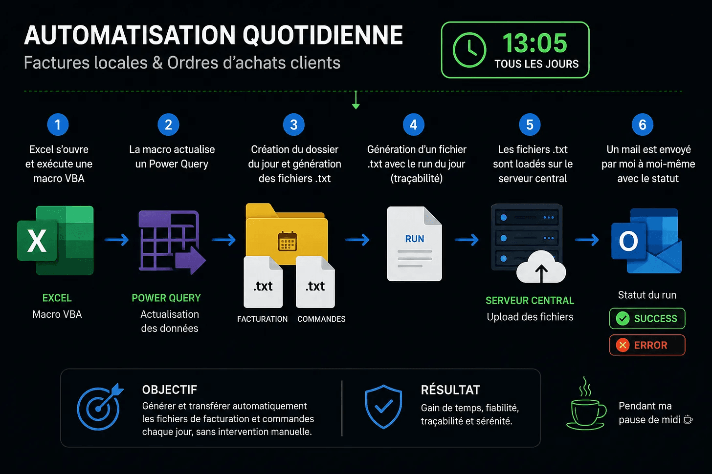 Schéma de la chaîne d'exécution quotidienne : Excel, macro VBA, génération de fichiers, upload serveur, mail de statut