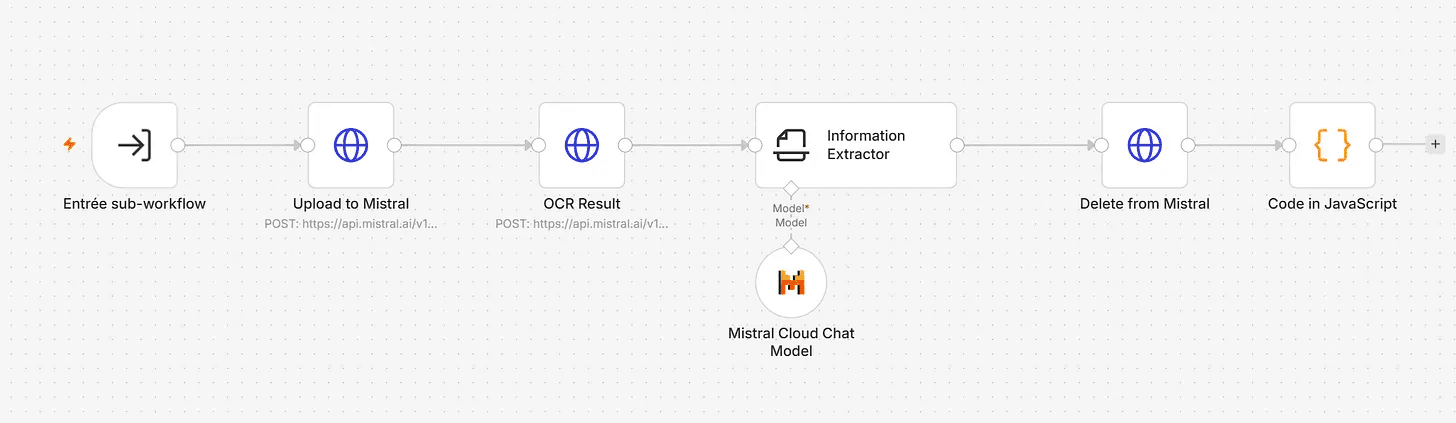 Sous-workflow d'extraction OCR des factures : upload vers Mistral, lecture du document, extraction des informations