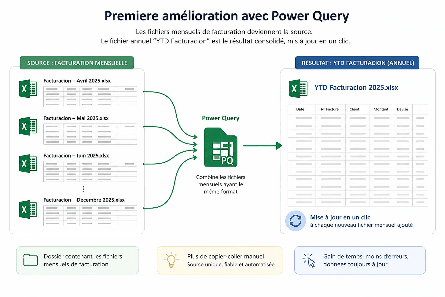 Schéma : fichiers de facturation mensuels combinés automatiquement par Power Query en un fichier annuel consolidé