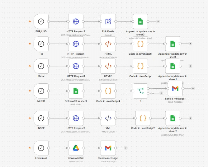 Workflow n8n récupérant taux de change, cours des métaux et données INSEE pour générer un rapport automatique